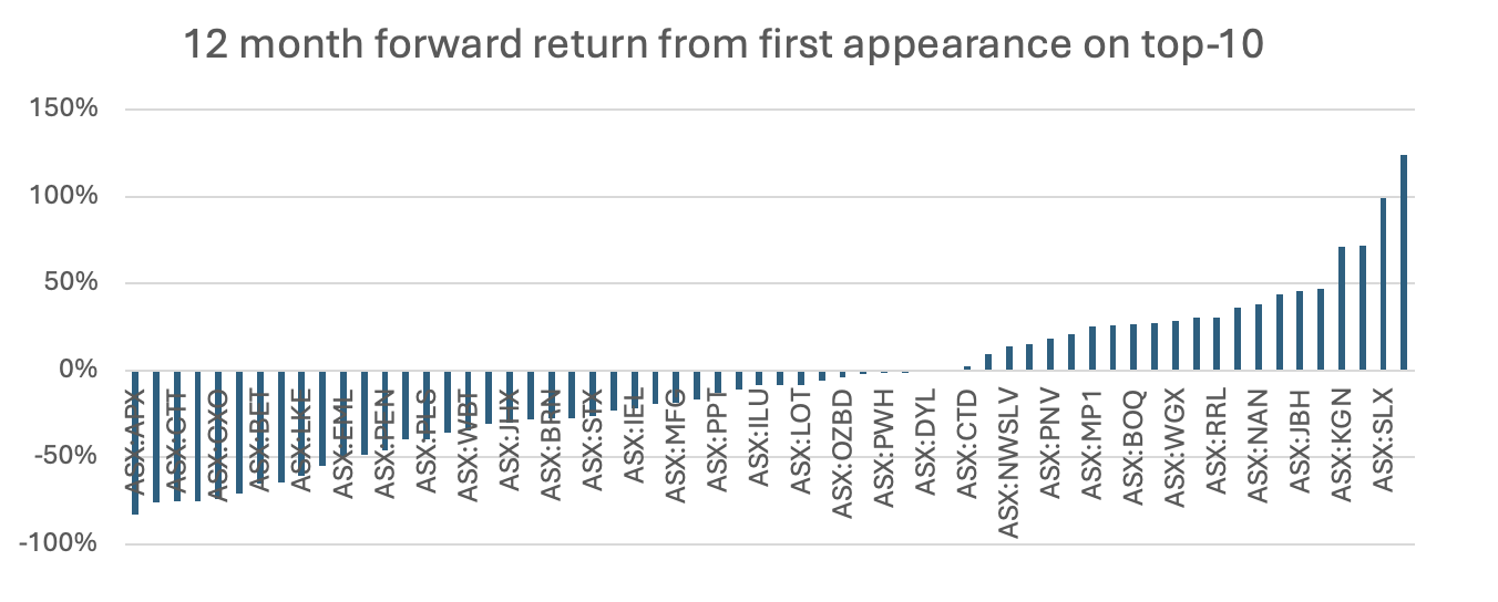 Return from first appearance in most shorted