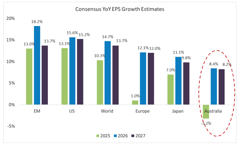 Source: Bloomberg, 12 January 2026