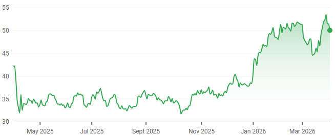 SLB 1-year performance. (Source: Google Finance)