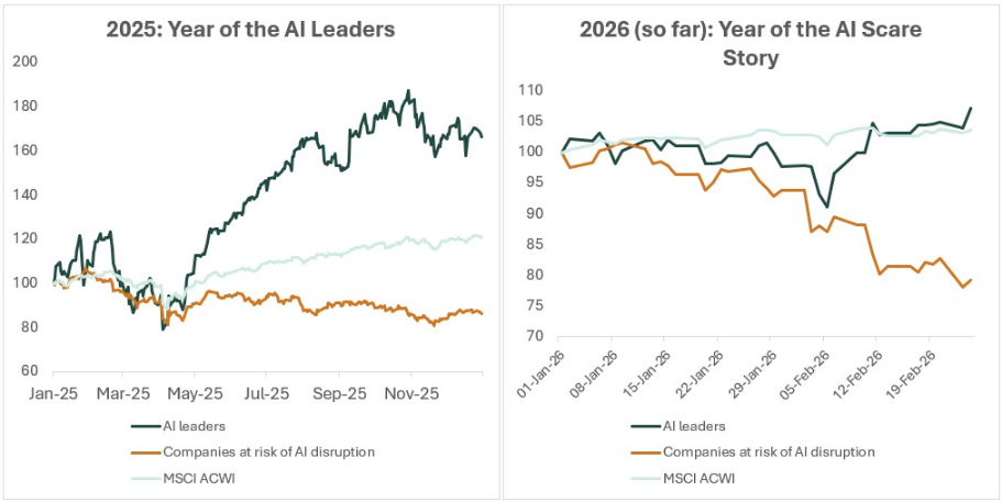 Source: Goldman Sachs and MSCI index performance; Pella Funds Management calculations based on Bloomberg-sourced data