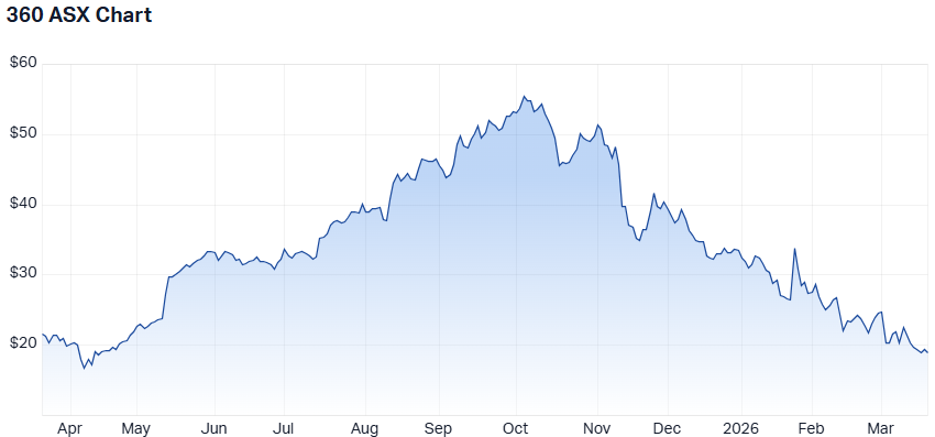 360 1-year performance. (Source: Market Index)