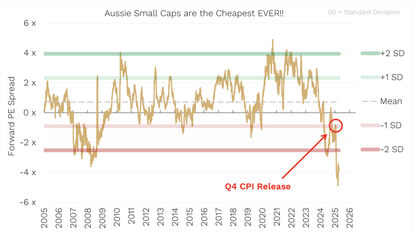 Source: Ophir. Bloomberg. ASX Small Ordinaries vs ASX 50