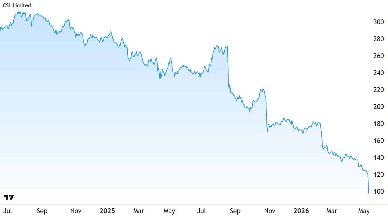 CSL price chart since mid-2024, before the current decline began. Source: TradingView
