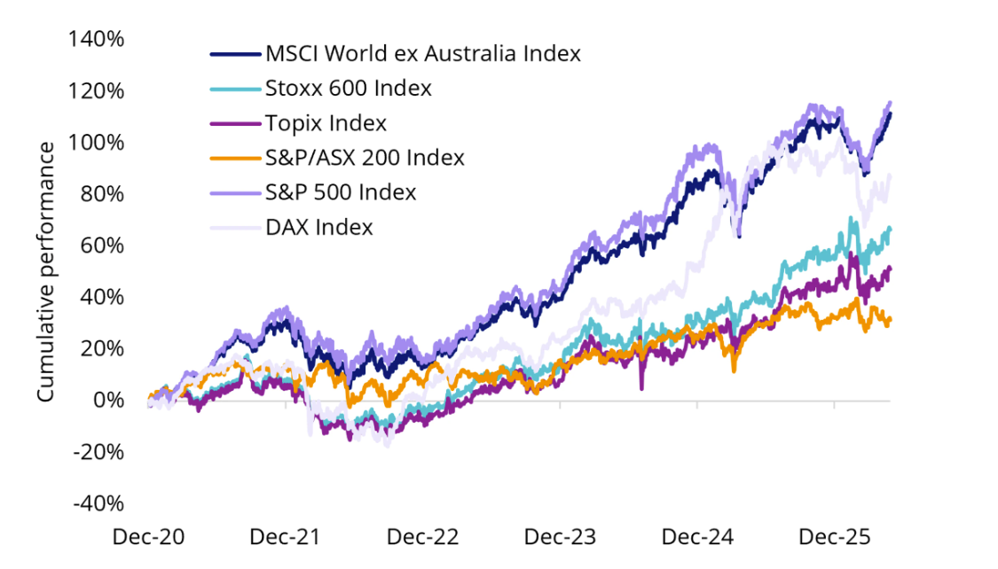 Source: Bloomberg. From 31 December 2020 to 27 May 2026. Currency in AUD. Past performance is not indicative of future performance. You cannot invest in an index.