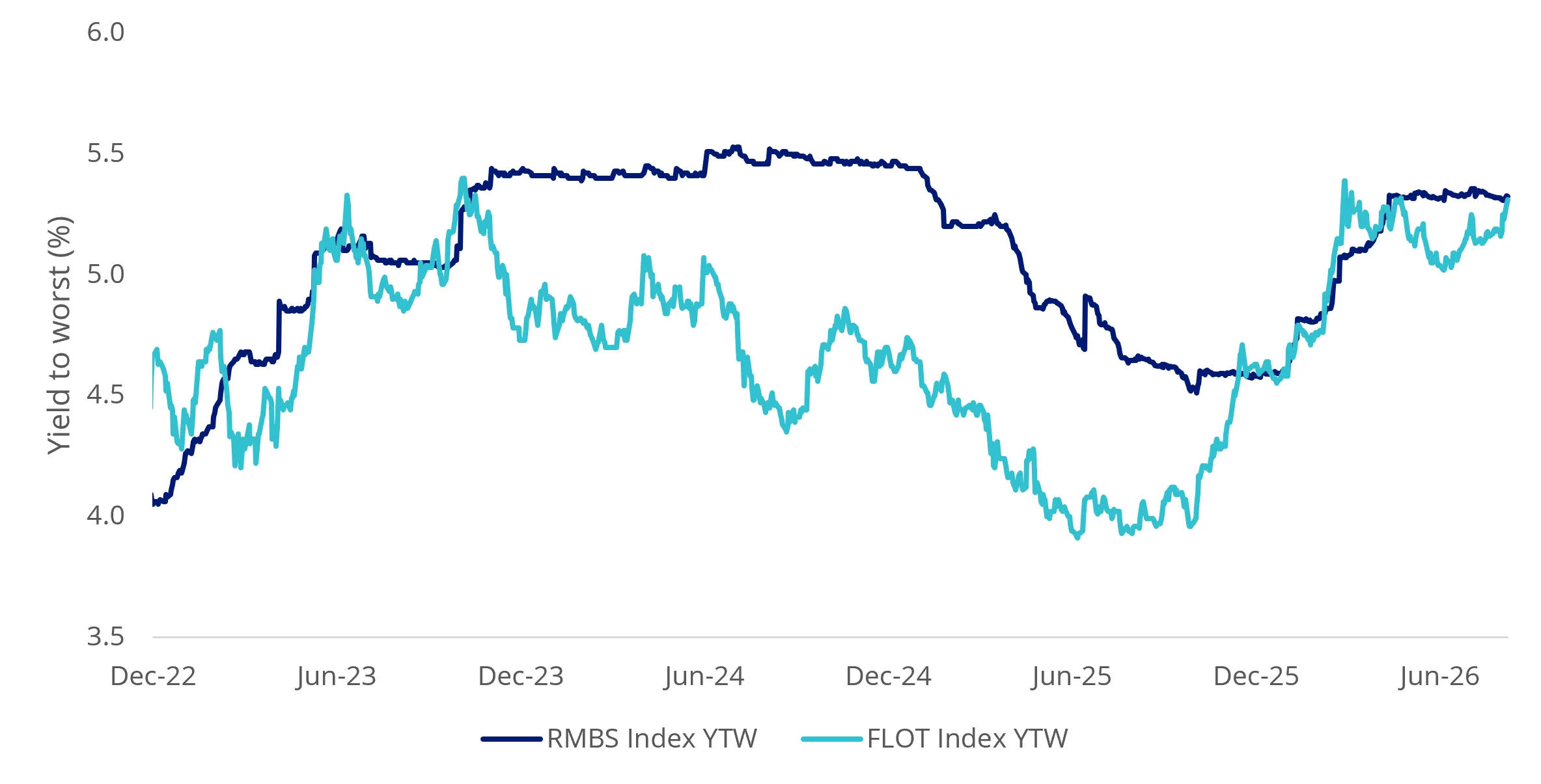 Source: Bloomberg, ICE. RMBS Index is the ICE 0.5-3 Year AAA Large Cap Australian RMBS Index. FLOT Index is the Bloomberg AusBond Credit FRN 0+ Yr Index. Yield to Worst is a measure of the lowest possible yield that can be received assuming the security does not default. YTW does not account for fees or taxes. YTW is not a forecast, and is not a guarantee of, the future return of the fund.