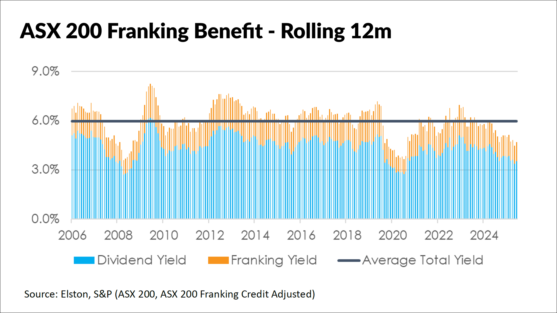 Source: Elston, S&P (ASX 200, ASX 200 Franking Credit Adjusted)