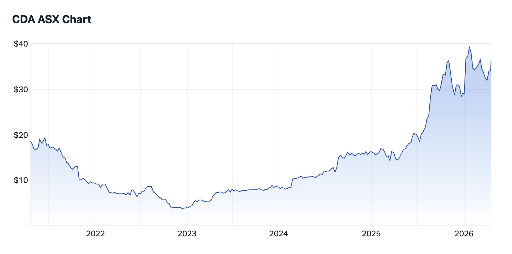 Image: Codan (ASX:CDA) 5-year share price chart (Source: Market Index)