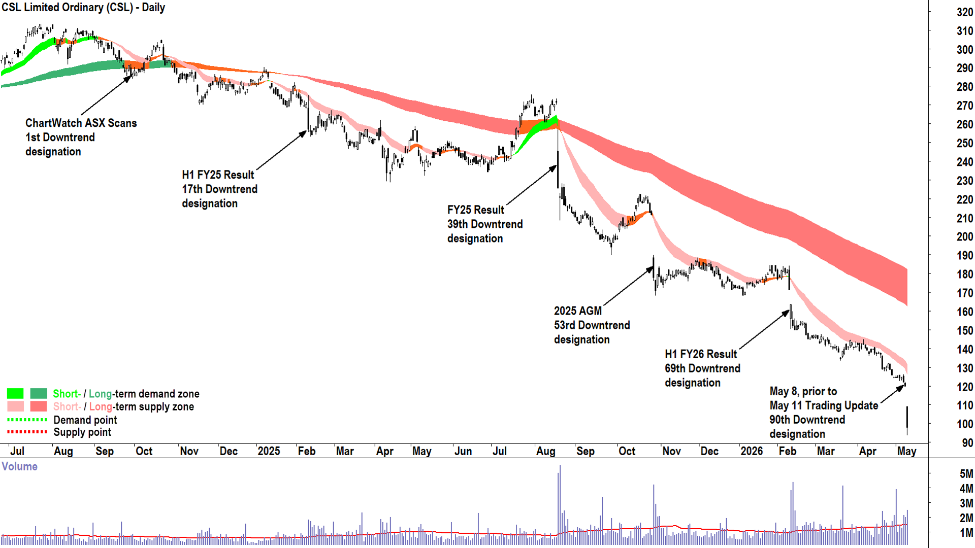 CSL price chart showing major events since 2024 and ChartWatch downtrend designations