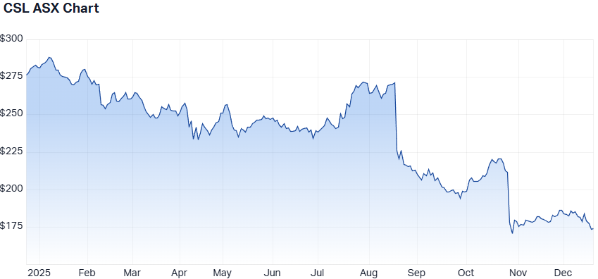 CSL 1-year performance. (Source: Market Index)
