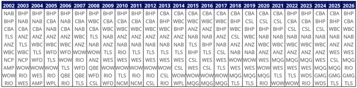 Source: Factset, as at 27 May 2026