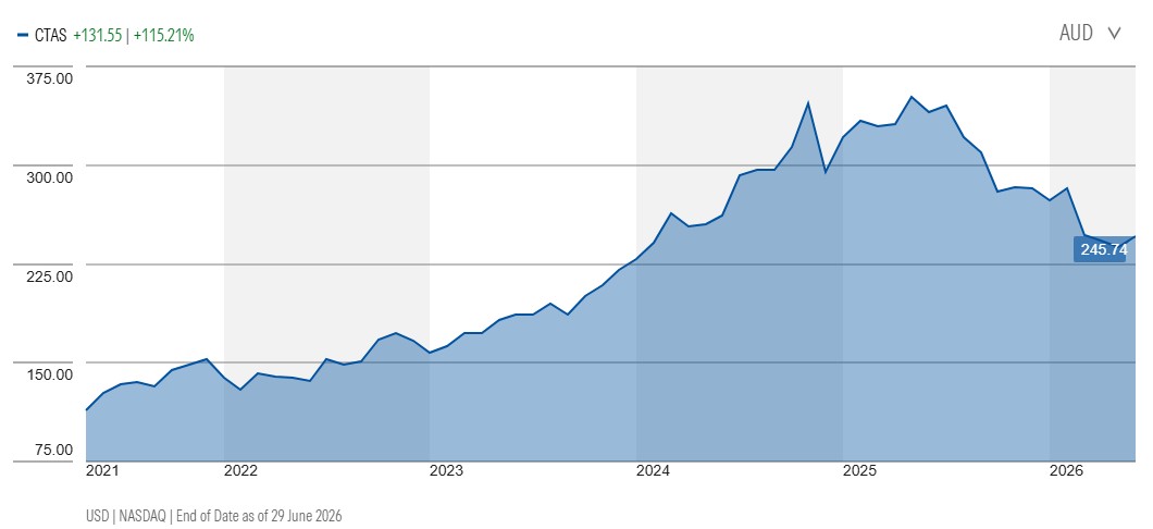 Five-year share-price performance for Cintas in AUD. Source: Morningstar, 29 June 2026