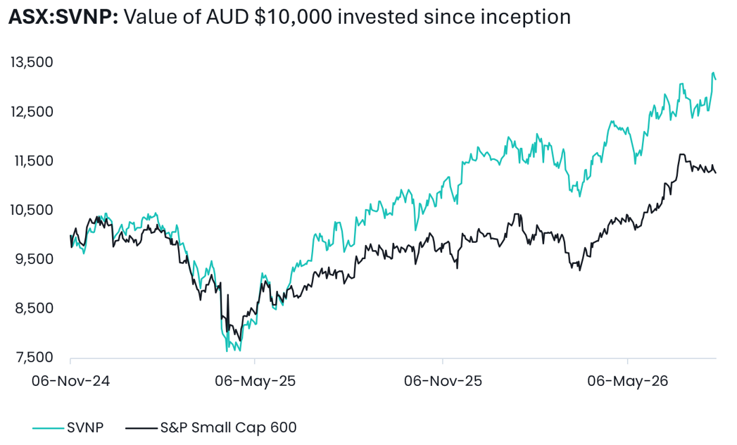 Figure 2. Value of A$10,000 invested in SVNP since strategy inception (6 November 2024) versus the S&P Small Cap 600 Total Return (AUD) Index. Returns are after fees and costs with distributions reinvested. Source: Savana, S&P Global. Past performance is not indicative of future performance.
