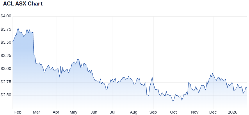 ACL 1-year performance. (Source: Market Index)