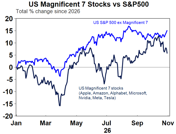 Source: Macrobond, AMP
