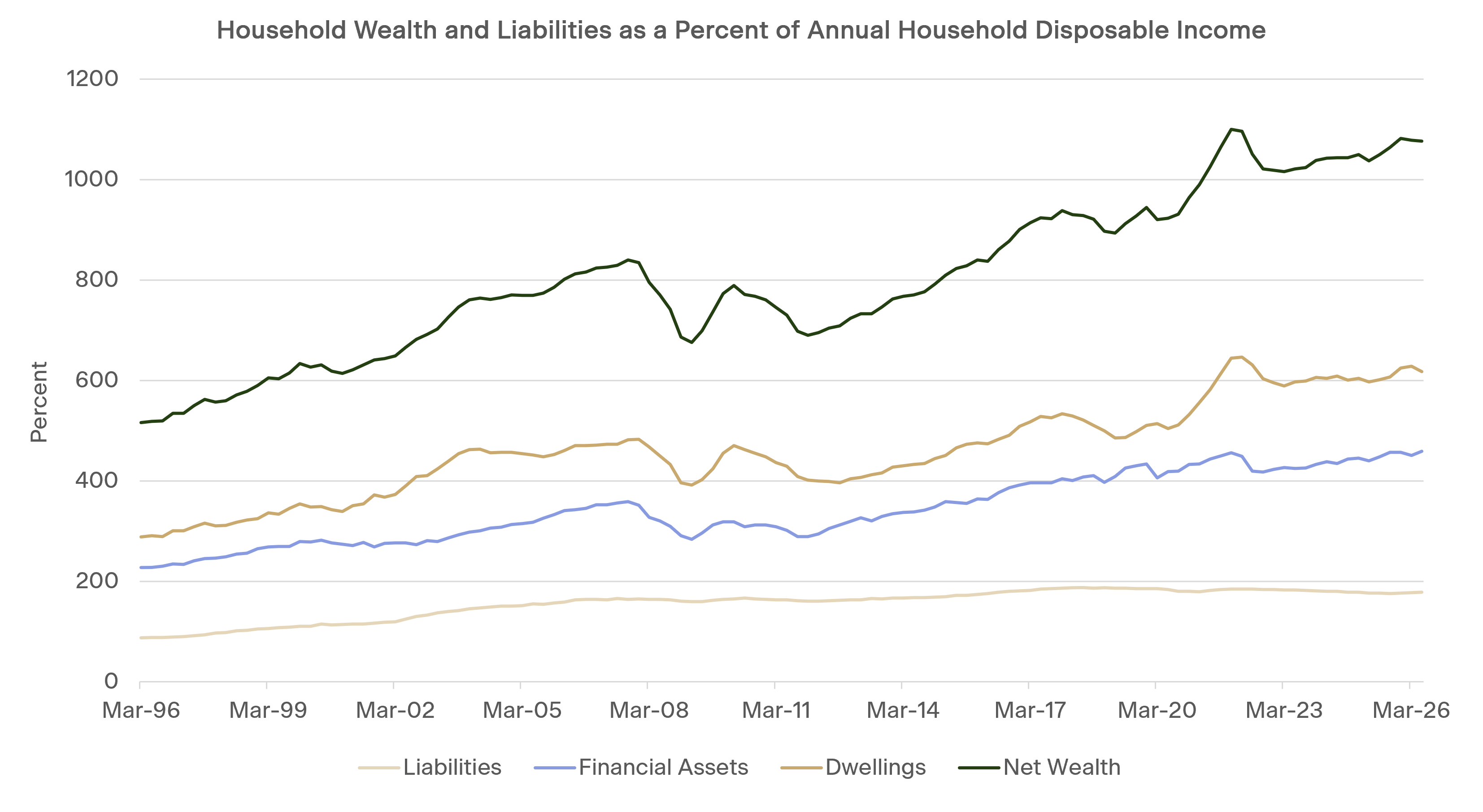 Source: RBA
‍*Household disposable income is after tax, before the deduction of interest payments, and includes income of unincorporated enterprises