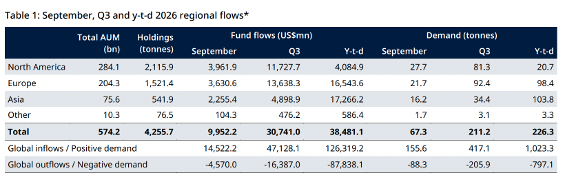*As of 30 September 2026. ‘Global inflows/Positive demand’ refers to the sum of changes of all funds that saw a net increase in holdings over a given period (e.g. month, quarter, etc.).
Conversely, ‘Global outflows/Negative demand’ aggregates changes from funds that saw holdings decline over the same period.
Note: Differences between fund flows and changes in holdings (demand) are driven by the mechanics of FX-hedged funds. For more information, see ETF Flows Data Methodology.
Source: Bloomberg, Company Filings, ICE Benchmark Administration, World Gold Council