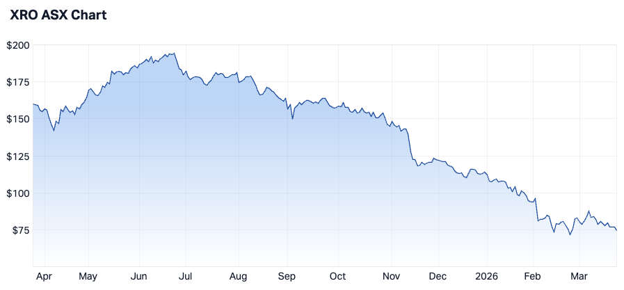 Xero 1-year chart (Source: Market Index)