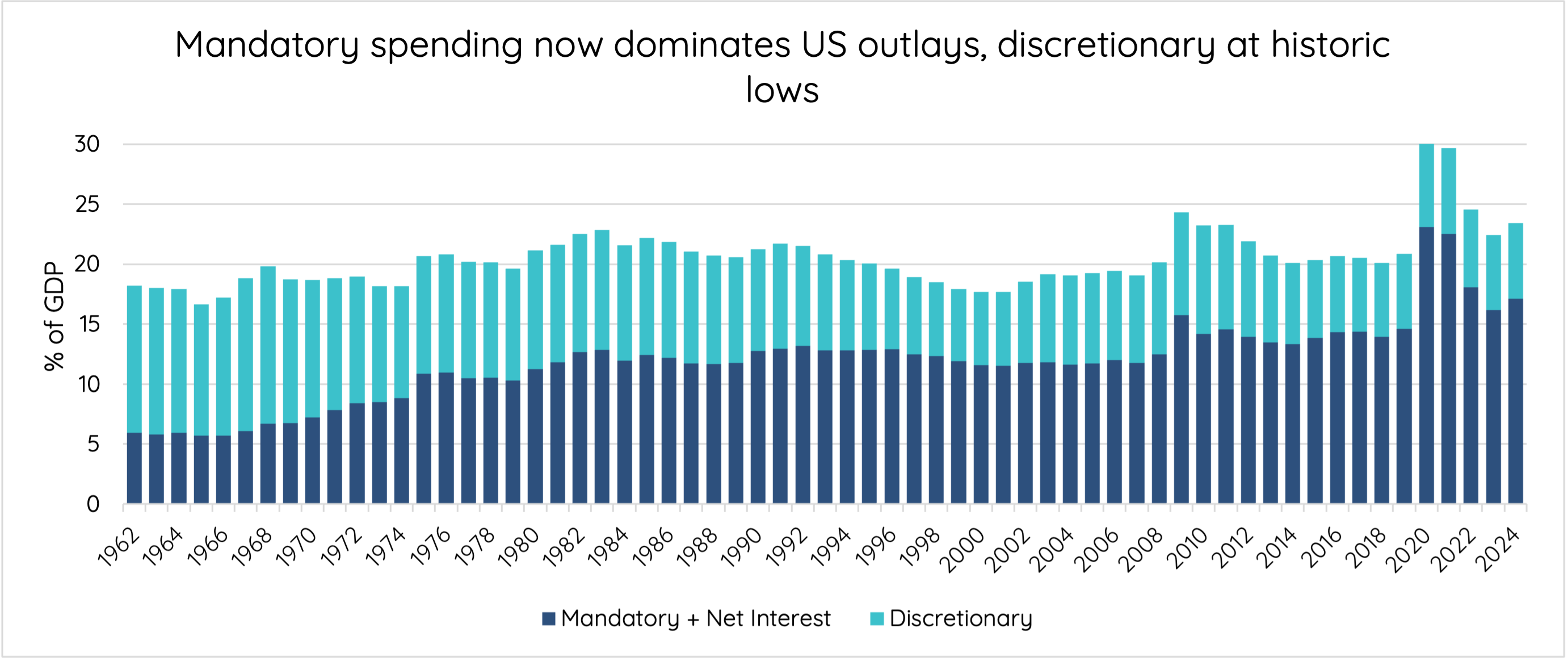 Figure 2 - Source: Congressional Budget Office, Office of Management and Budget, Talaria