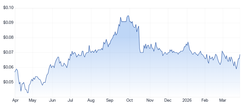 MMI 1-year chart (source: Market Index)
