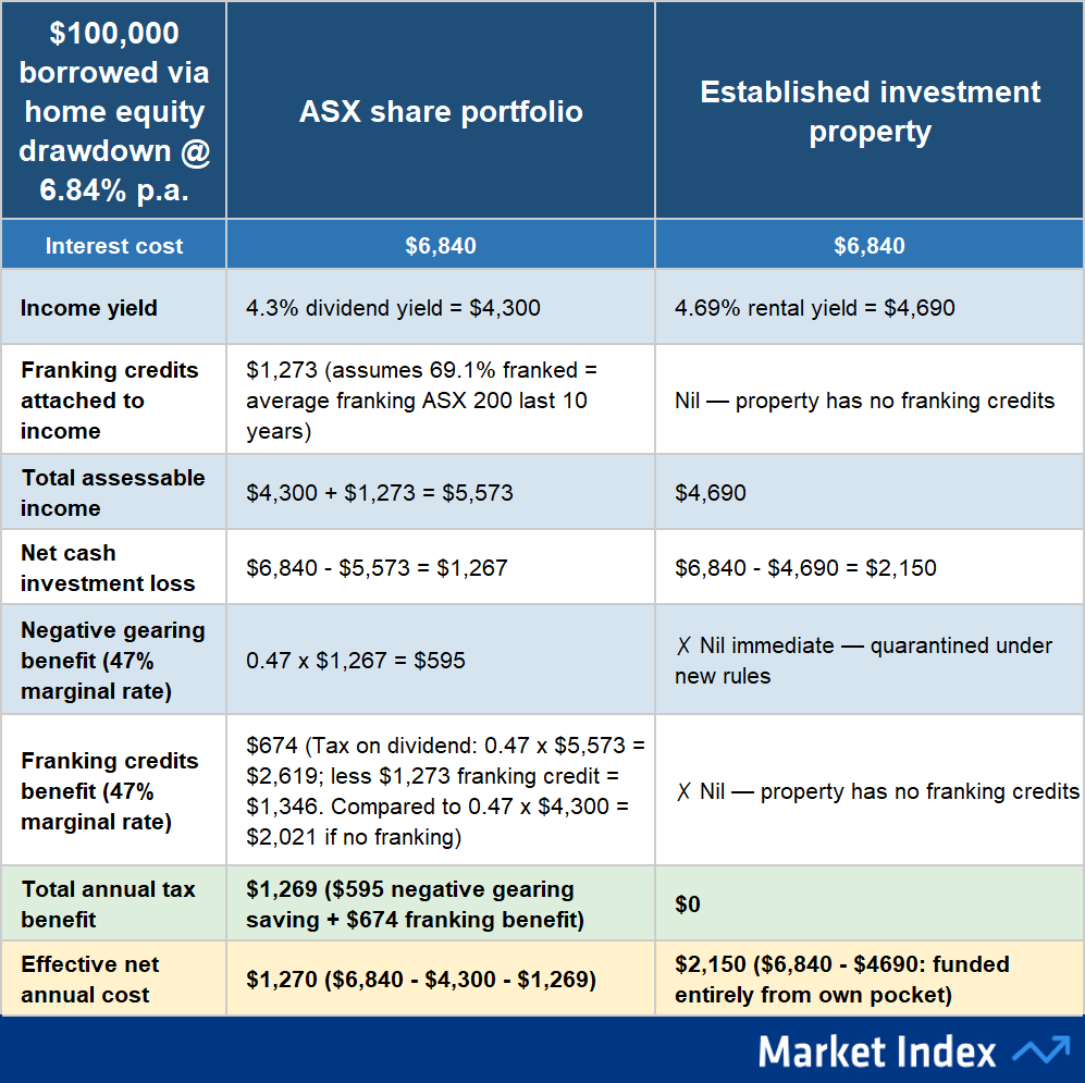6.84% p.a. interest rate: average Australian variable mortgage rate per Finder.com.au, May 2026. 4.3% p.a. dividend yield: Morningstar 10-year average ASX 200 dividend yield. 69.1% average franking: ASX 200 10-year average (Intelligent Investor). Franking credits = (dividend income × 69.1%) × (30 ÷ 70) = $1,273. Tax on grossed-up dividends ($5,573) at 47% = $2,619, less $1,273 franking credits = $1,346 net dividend tax. Without franking credits, dividend tax would be $2,021 — a net franking benefit of $674. 4.69% p.a. rental yield: Global Property Guide, Q1 2026 gross yield, national average. Established investment property purchased after 12 May 2026 — losses quarantined under new Budget rules. For capital gains treatment, property running costs (rates, insurance, maintenance), and rental vacancy not included. Individual outcomes will vary; seek licensed financial advice before borrowing to invest.