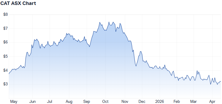 CAT 1-year performance. (Source: Market Index)