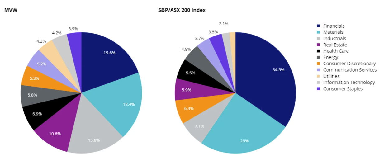Source: Factset. Sector weightings may change in the future.