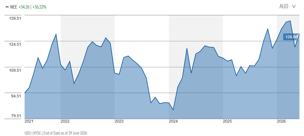 Five-year share-price performance for NextEra in AUD. Source: Morningstar, 29 June 2026