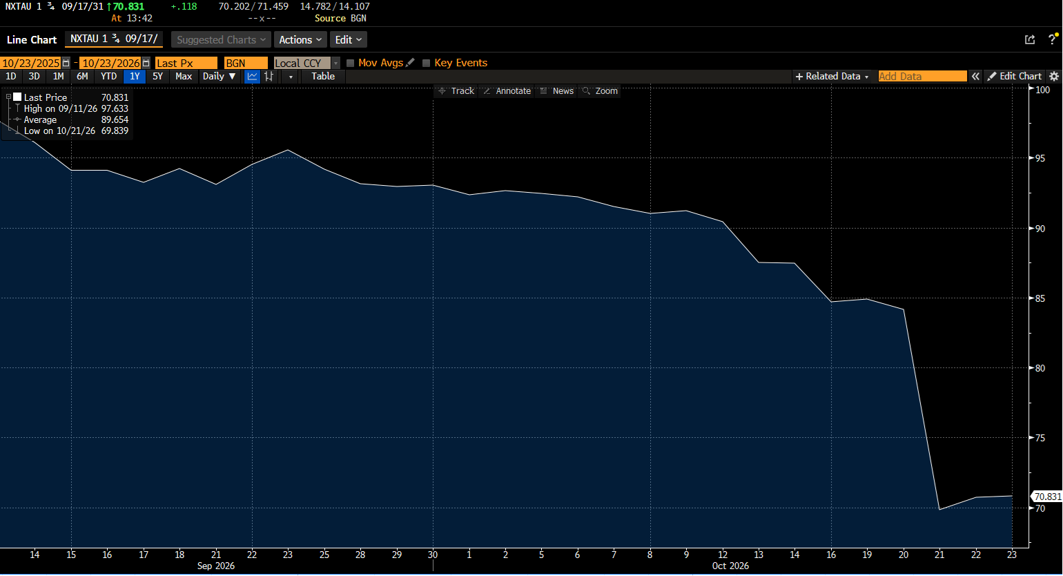 NextDC 1.75% subordinated convertible notes due 2031, price per $100 face value. Source: Bloomberg