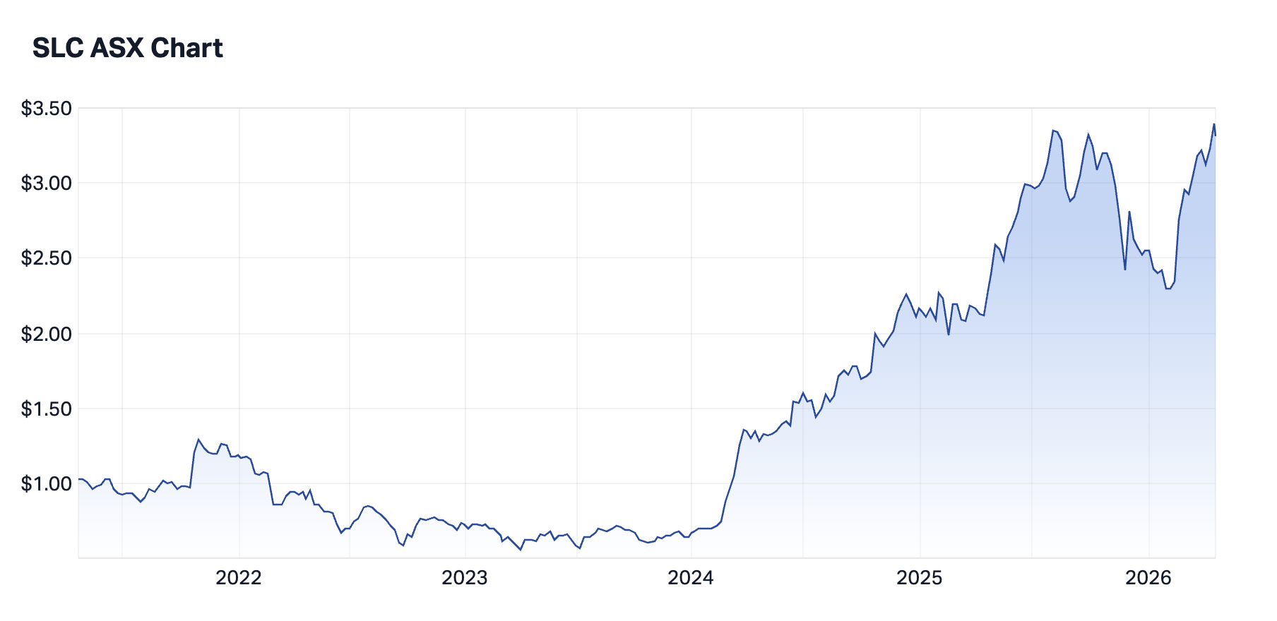 Superloop (ASX:SLC) 5-year share price chart (Source: Market Index)