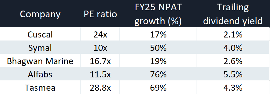 Price-to-earnings as at 30-Apr-26 (Source: Market Index, company announcements)