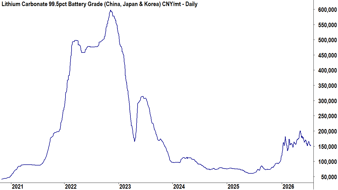 Lithium Carbonate 99.5pct Battery Grade (China, Japan & Korea) CNY/mt long-term chart