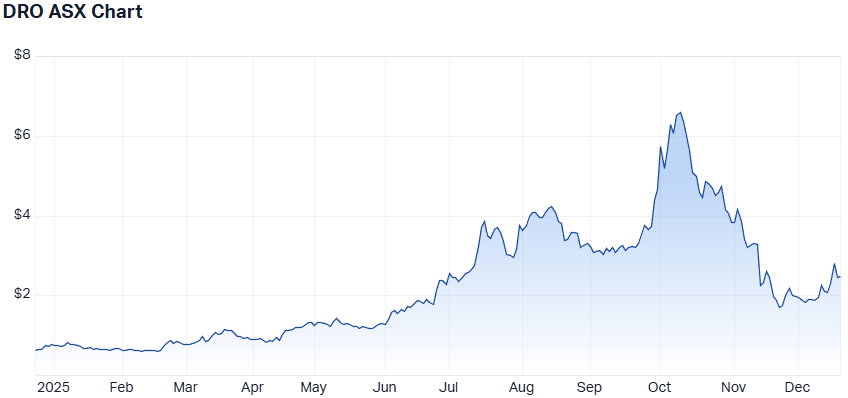 DRO 1-year performance. (Source: Market Index)