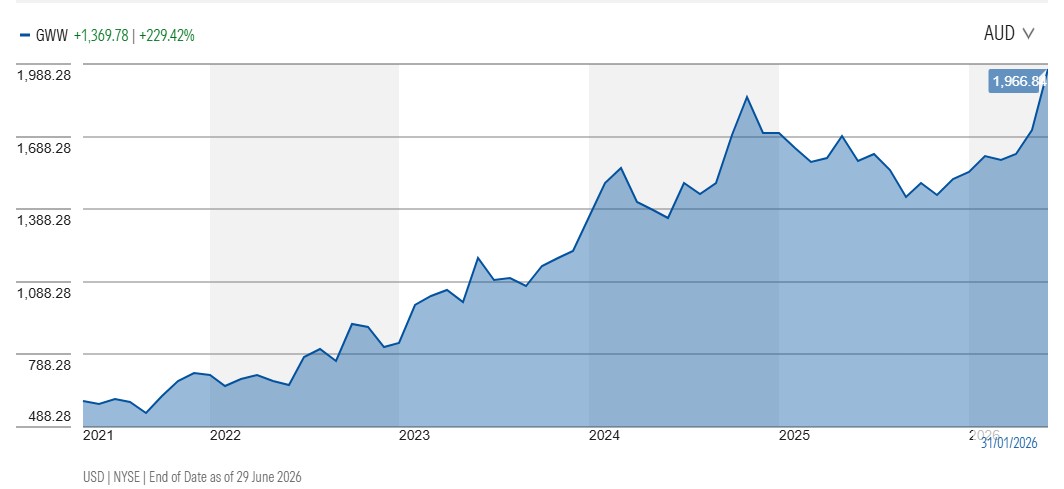 Five-year share-price performance for Grainger in AUD. Source: Morningstar, 29 June 2026