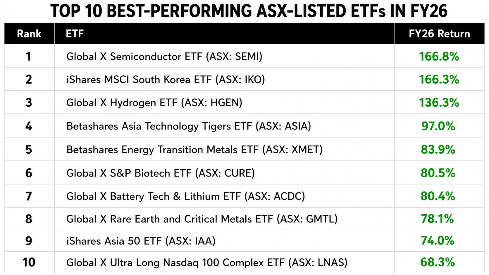 Source: Global X and Bloomberg. Data accurate as of 30 June 2026. Past performance is not a reliable indicator of future performance.