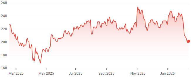 AMZN 1-year performance. (Source: Google Finance)