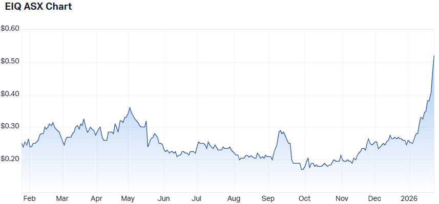 EIQ 1-year performance. (Source: Market Index)