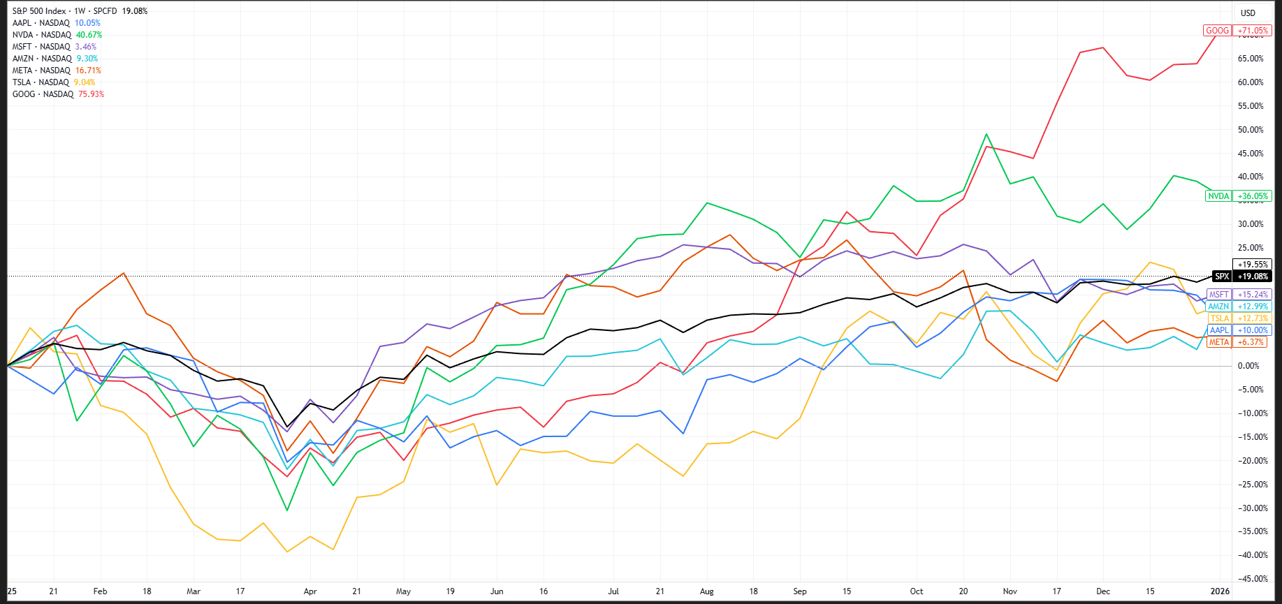S&P 500 performance against the Mag 7 for 2025. (Source: TradingView)