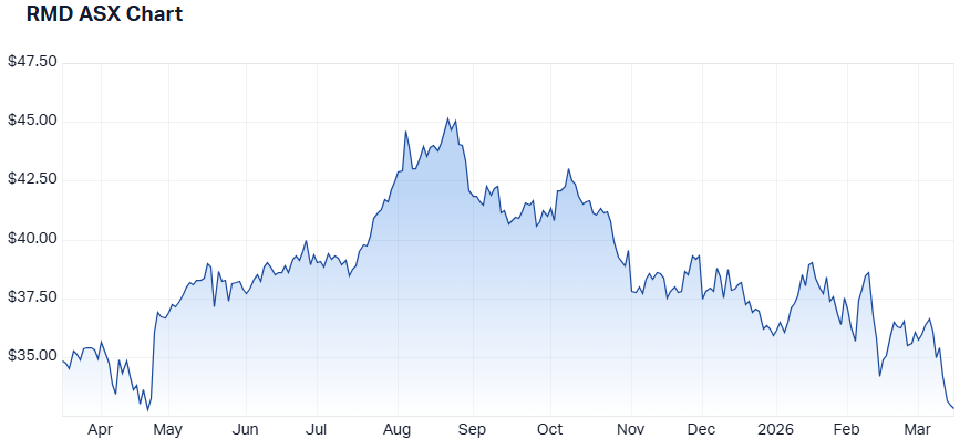 RMD 1-year performance. (Source: Market Index)