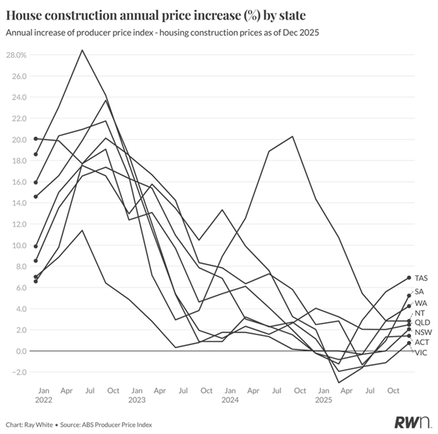 Figure 3: Construction costs have re-accelerated