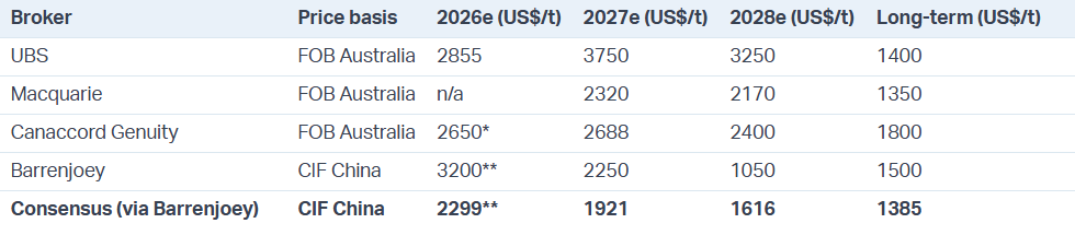 Combined major investment bank spodumene concentrate 6% (SC6), US$/t forecasts table. Price basis is not uniform across houses: UBS, Macquarie and Canaccord quote FOB Australia, while Barrenjoey and the consensus it cites quote CIF China (which includes freight) – so figures are indicative across brokers, but not strictly like-for-like. *Canaccord 2026e is the average of its Sep Qtr (US$2,500/t) and Dec Qtr (US$2,800/t) forecasts. **Barrenjoey and consensus figures are H2 2026. Australian spodumene concentrate closed at US$2,200/t on 20 July. Long-term reflects each house's terminal assumption.