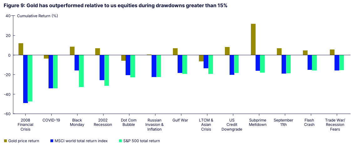 Source: State Street's July 2025 white paper: Gold for Australian investors A portfolio diversifier with staying power