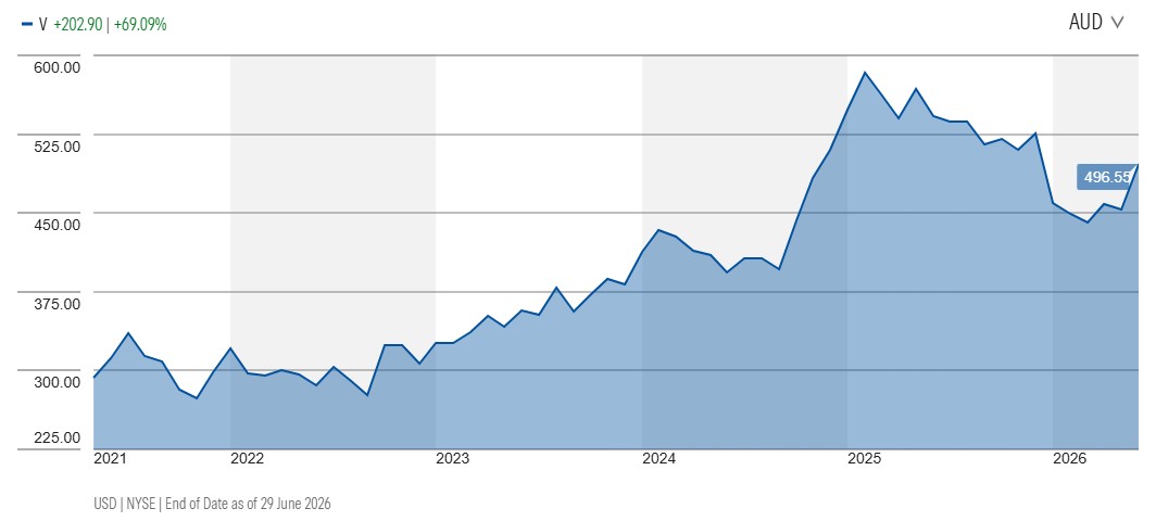 Five-year share-price performance for Visa in AUD. Source: Morningstar, 29 June 2026