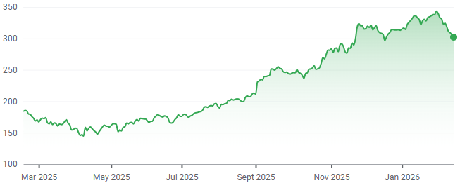 GOOG 1-year performance. (Source: Google Finance)