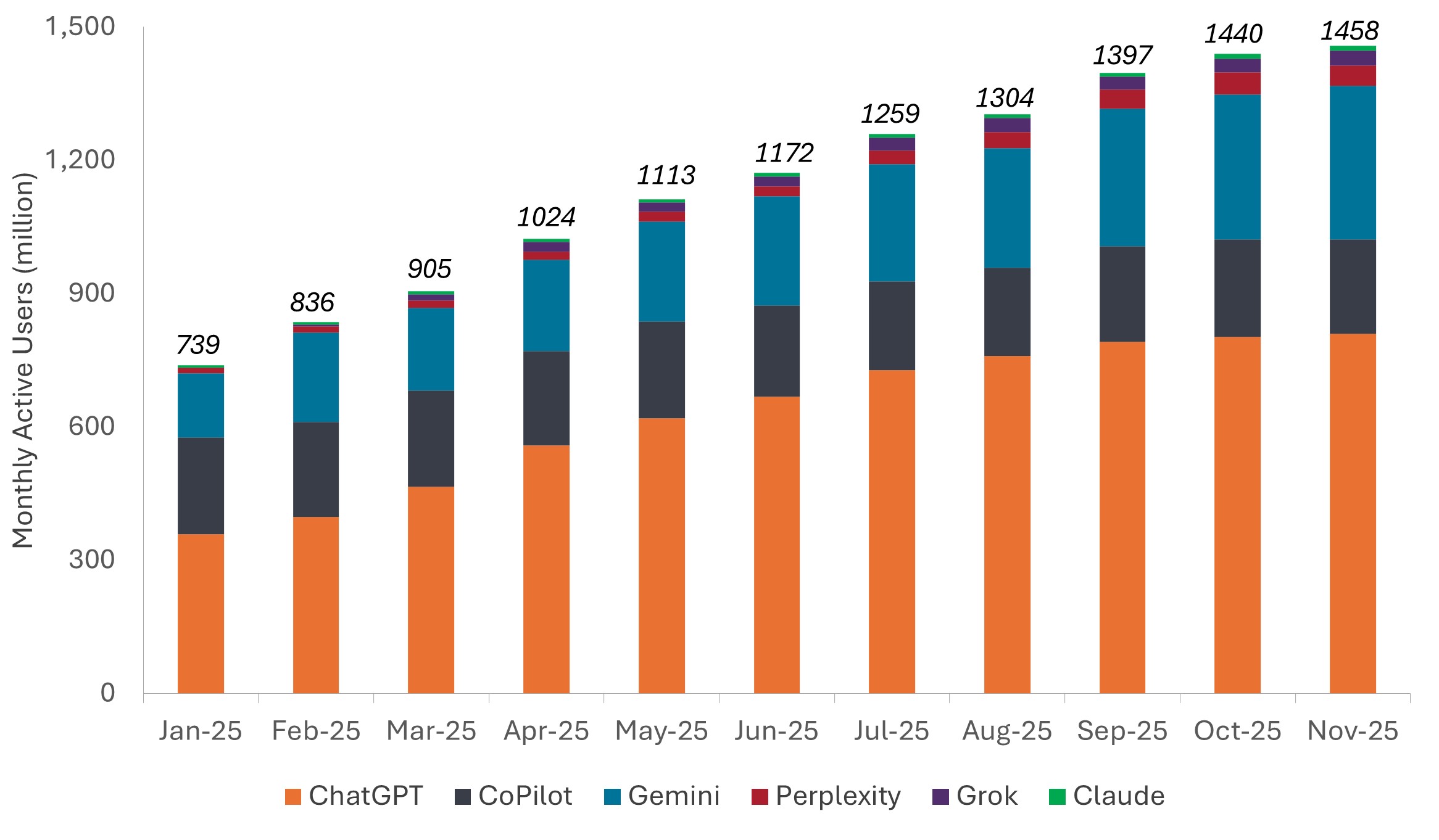 Source: Techcrunch, Janus Henderson Investors, as of 15 December 2025.