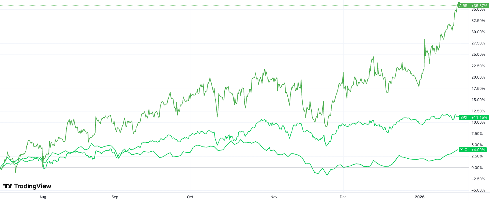 The AIRR ETF has far outpaced the ASX 200 and S&P 500 over the last 6 months (Source: TradingView