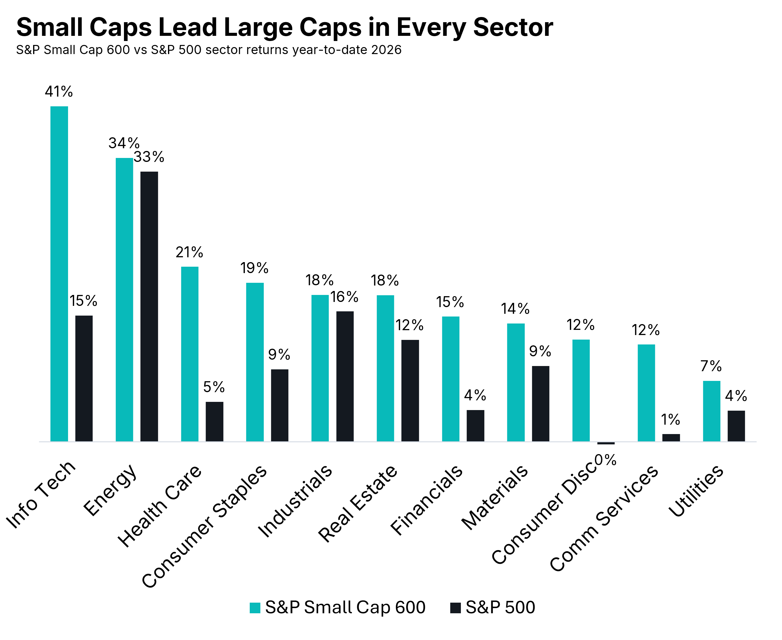 Figure 1. Small caps have beaten large caps in every sector. S&P Small Cap 600 versus S&P 500 GICS sector returns, year to date 2026 (1to 31 July). Source: S&P Global.