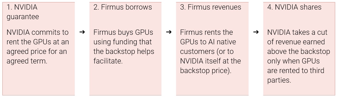 Source: Firmus and NVIDIA