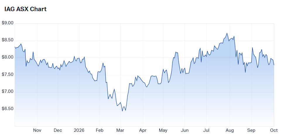 IAG one-year chart (Source: Market Index)