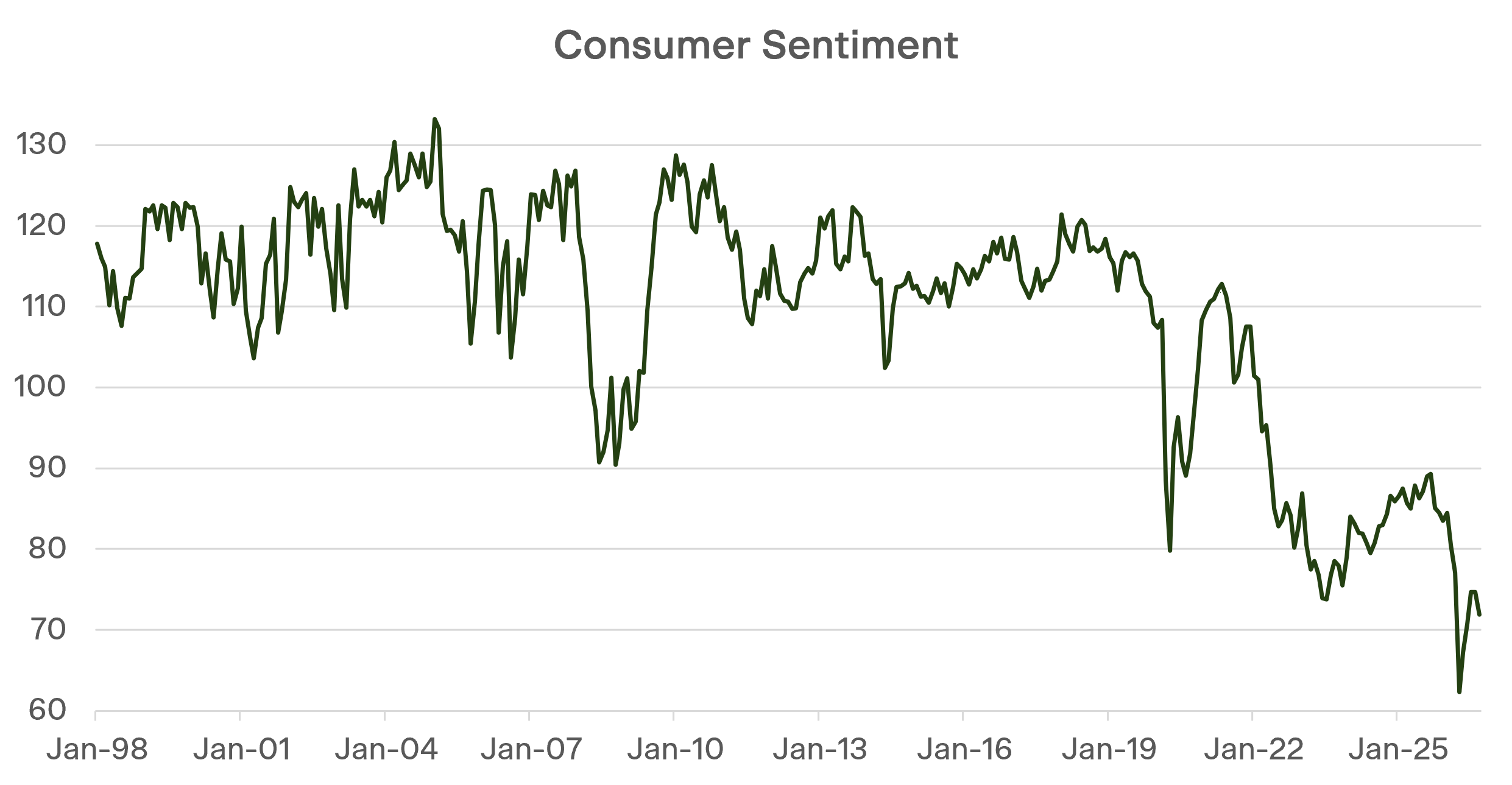 Source: ANZ-Roy Morgan