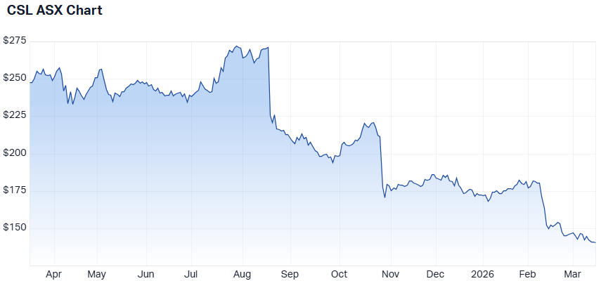 CSL 1-year performance. (Source: Market Index)
